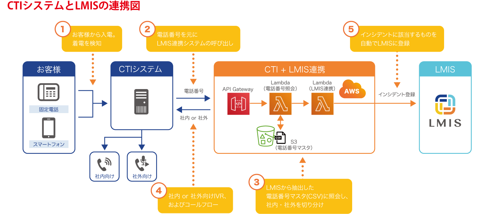 CTIシステムとLMISの連携図