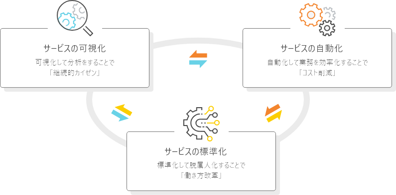 LMISがもたらす3つの価値
