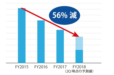 2Q時点の予想値