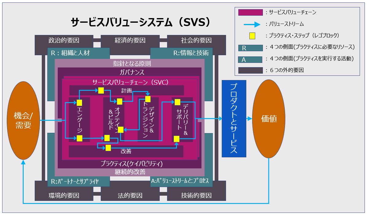 サービスバリューシステム（SVS）
