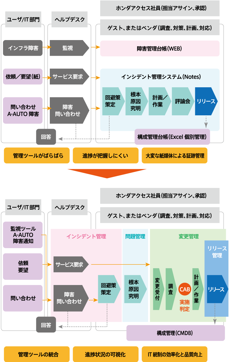 ITIL準拠の運用への変遷イメージ