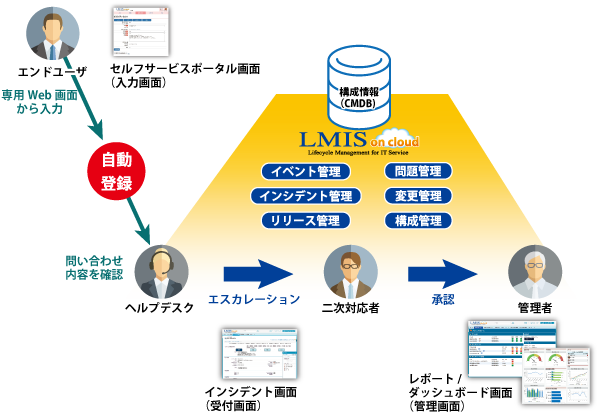 SSPを用いた問い合わせフロー図