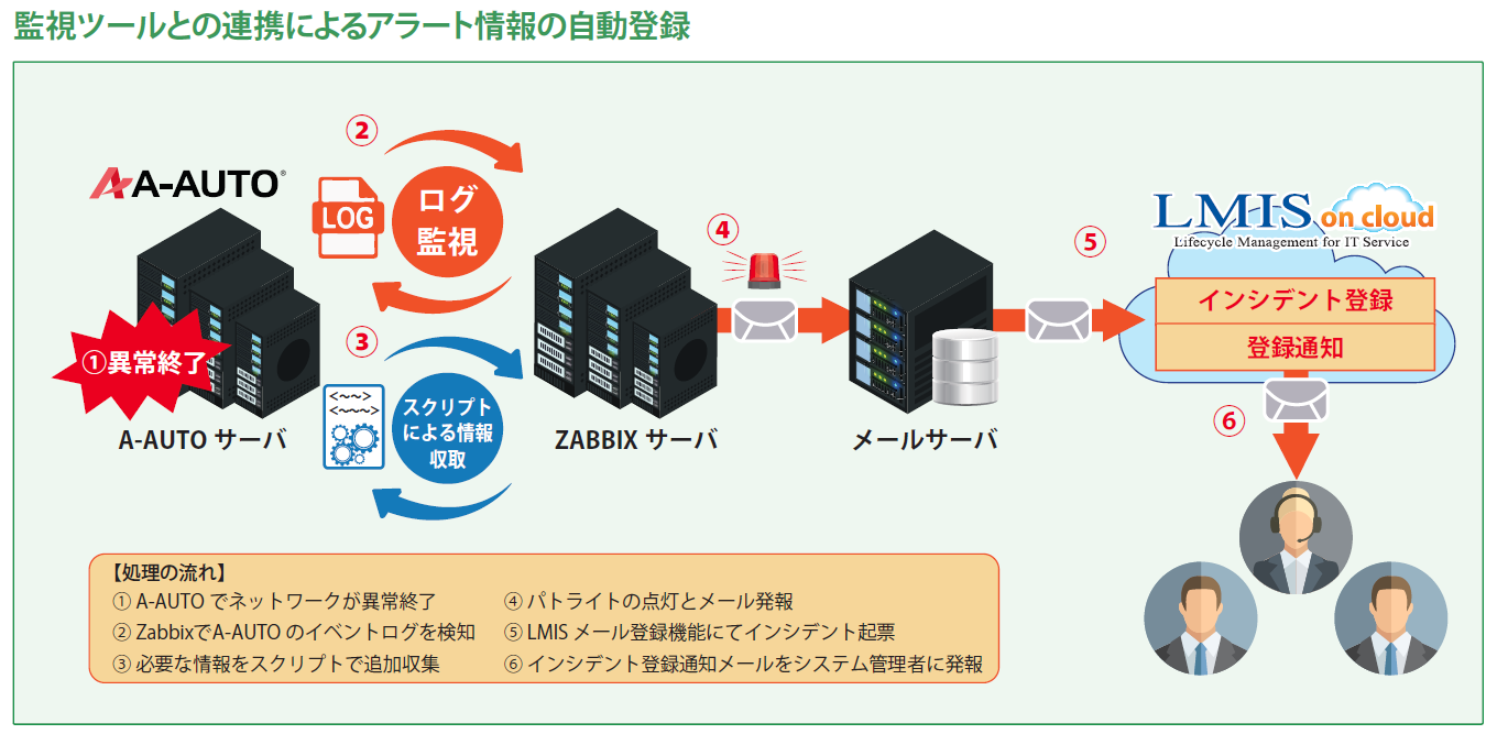 監視ツールとの連携によるアラート情報の自動登録