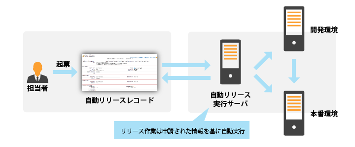 「リリース作業自動化による移行負荷の軽減」が LMIS導入のきっかけに