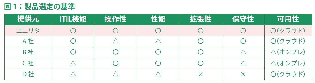 図1：製品選定の基準