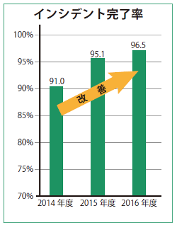 インシデント完了率