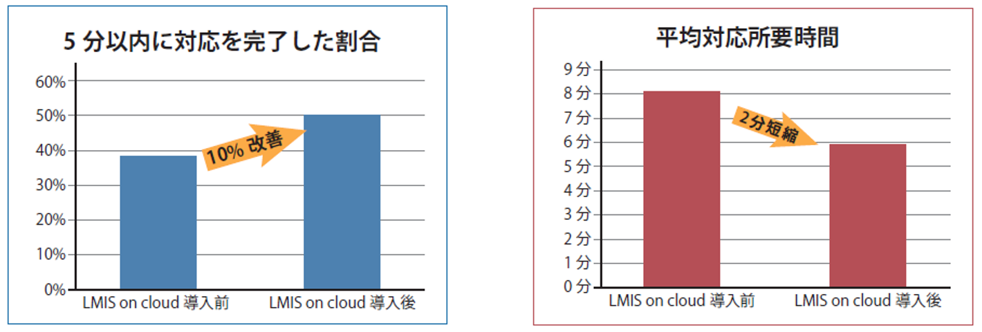 左:5分以内に対応を完了した割合 / 右:平均対応所要時間 左:5分以内に対応を完了した割合 / 右:平均対応所要時間