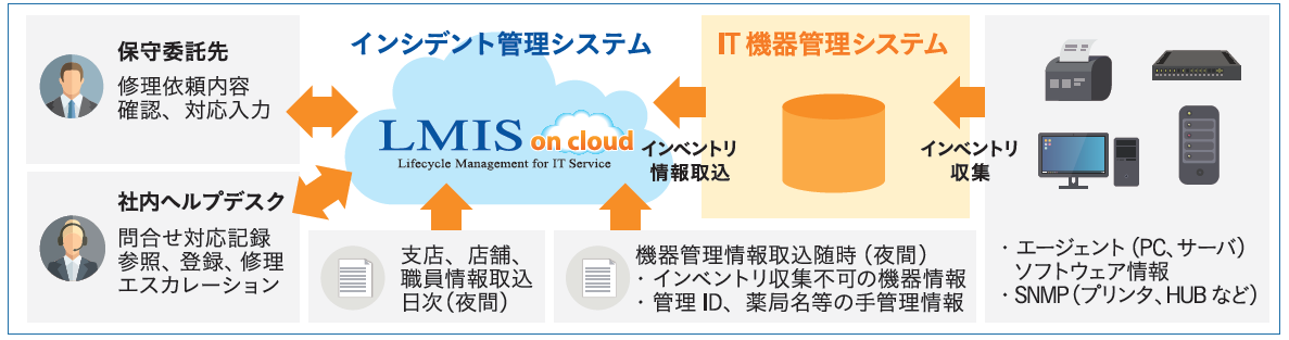 インデント管理システム