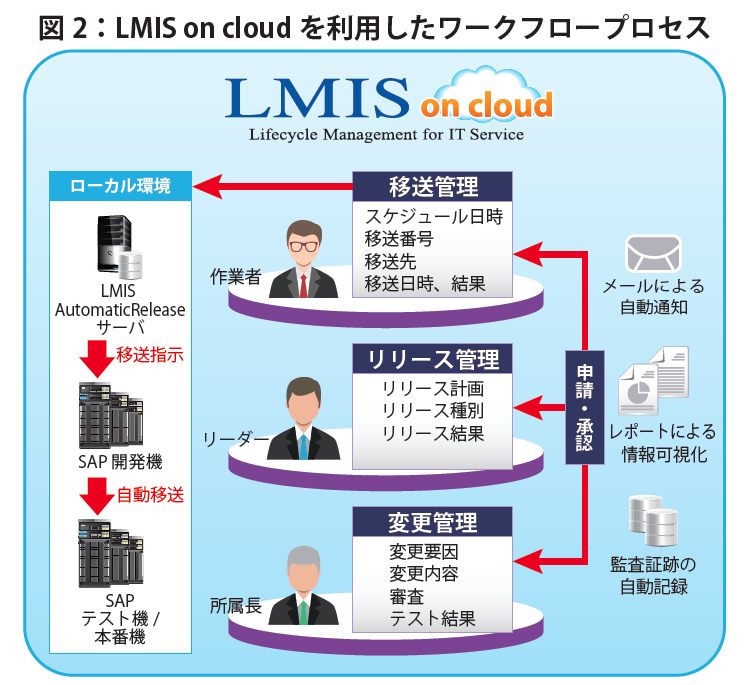 図2：LMIS を利用したワークフロープロセス