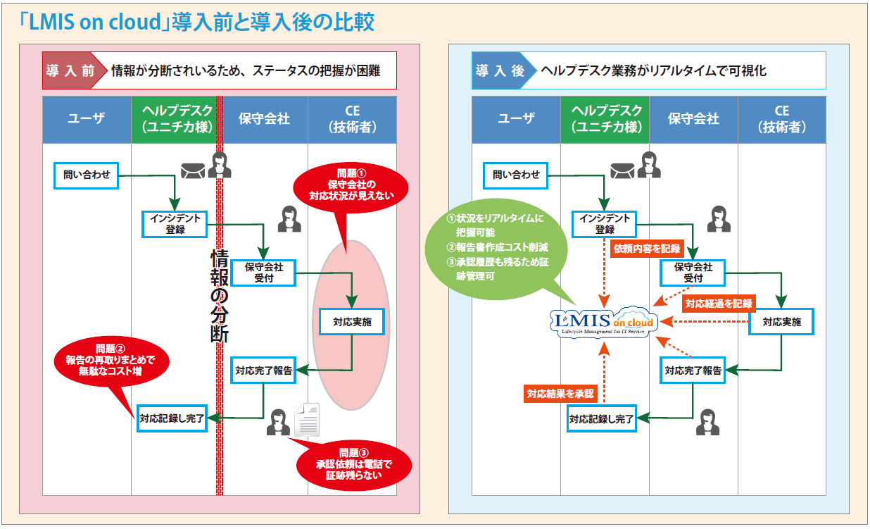 「LMIS」導入前と導入後の比較