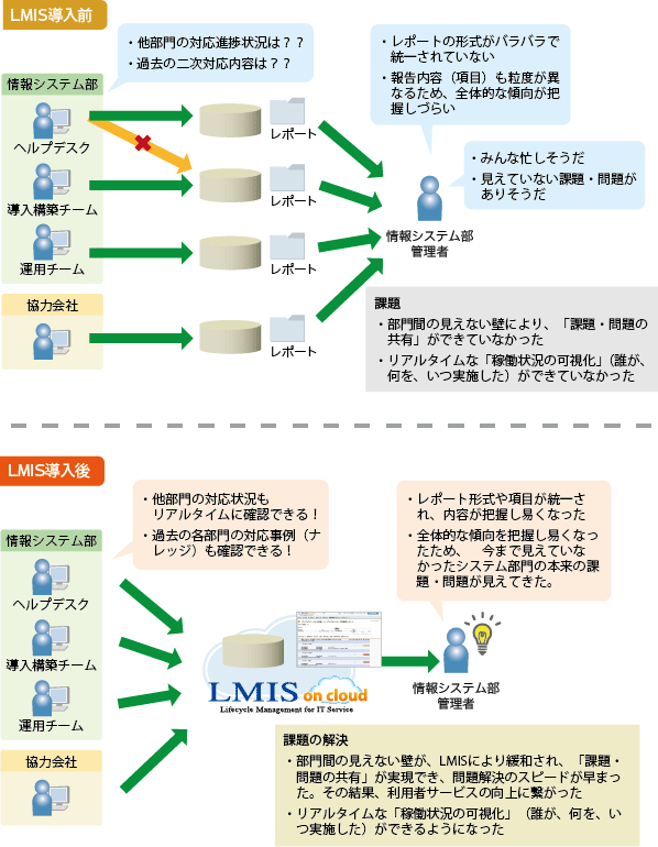 「LMIS」の導入効果