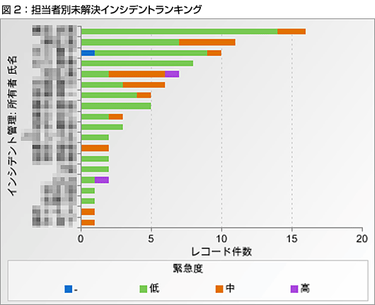 図2:担当者別未解決インシデントランキング 図2:担当者別未解決インシデントランキング